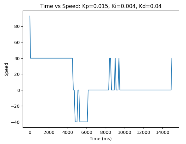 kp=0.015 ki=0.003 kd=0.04 speed